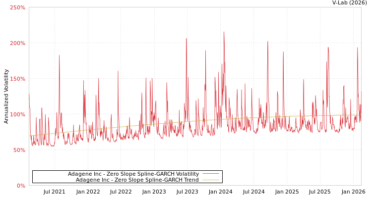graph of Adagene Inc S0GARCH