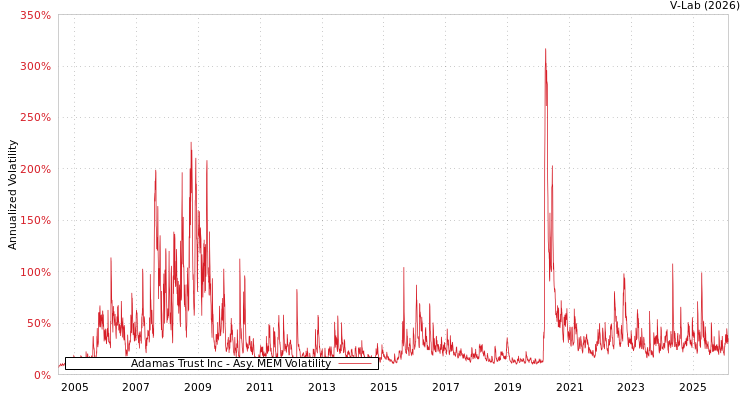 graph of Adamas Trust Inc AMEM