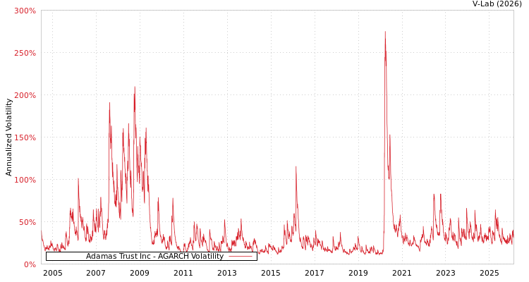 graph of Adamas Trust Inc AGARCH