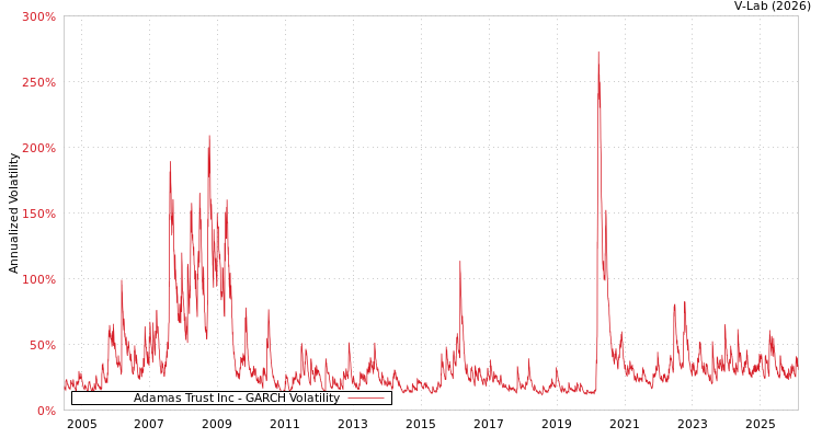 graph of Adamas Trust Inc GARCH