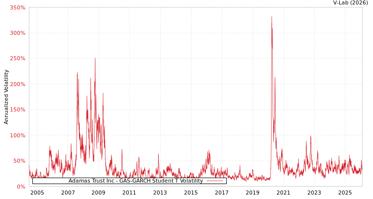 graph of Adamas Trust Inc GAS-GARCH-T