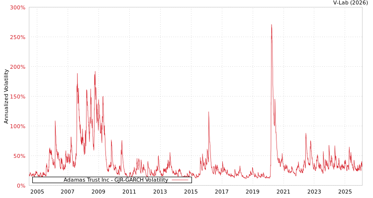 graph of Adamas Trust Inc GJR-GARCH