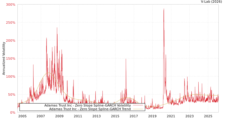 graph of Adamas Trust Inc S0GARCH