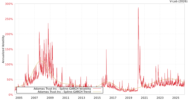 graph of Adamas Trust Inc SGARCH