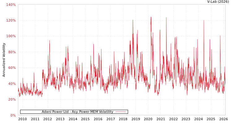 graph of Adani Power Ltd APMEM