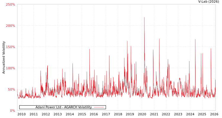 graph of Adani Power Ltd AGARCH