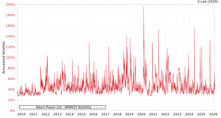 graph of Adani Power Ltd APARCH
