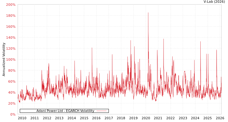 graph of Adani Power Ltd EGARCH