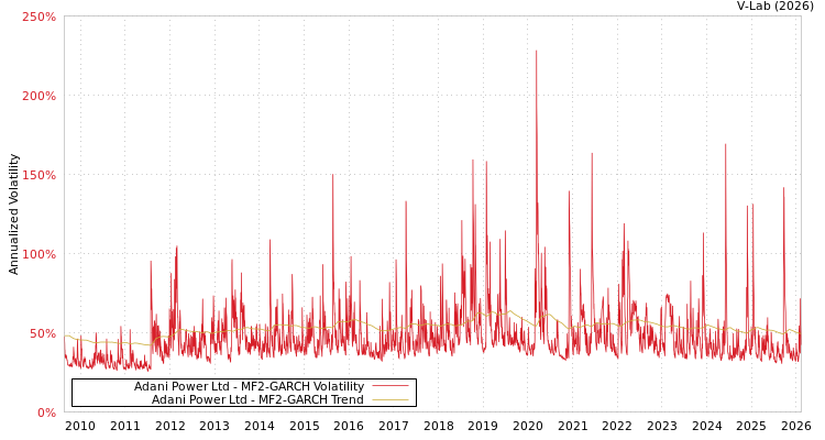 graph of Adani Power Ltd MF2-GARCH