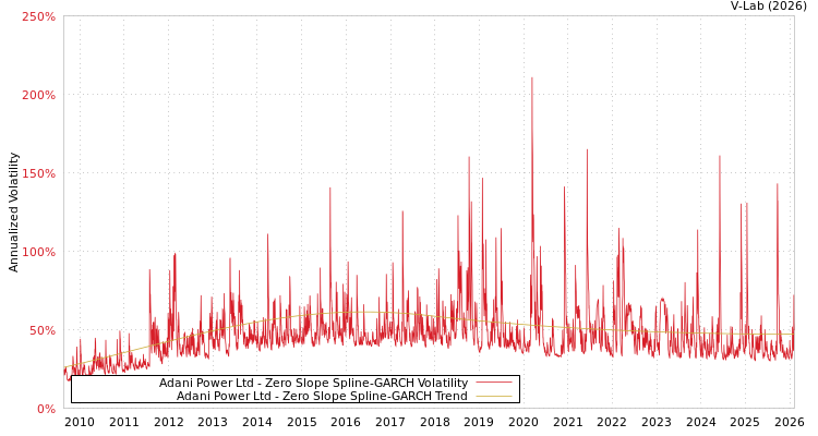 graph of Adani Power Ltd S0GARCH