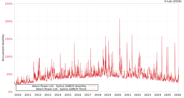 graph of Adani Power Ltd SGARCH