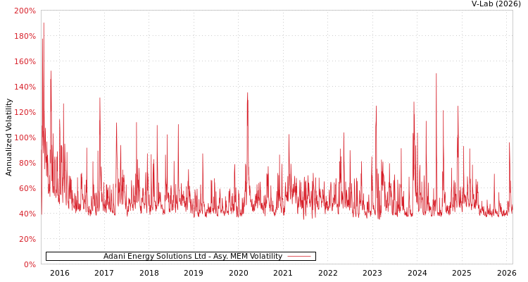 graph of Adani Energy Solutions Ltd AMEM