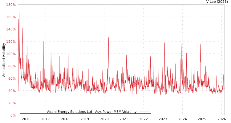 graph of Adani Energy Solutions Ltd APMEM
