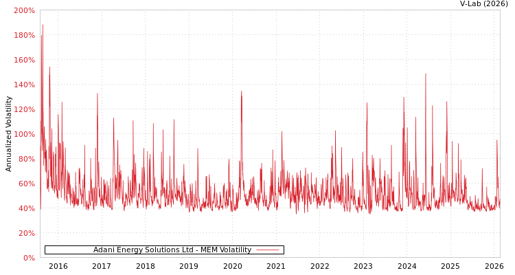 graph of Adani Energy Solutions Ltd MEM