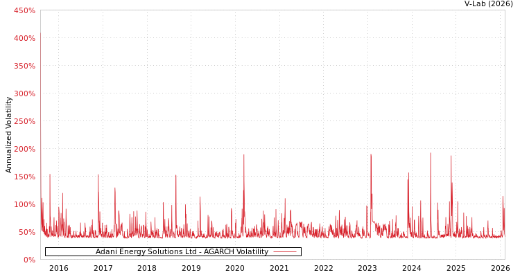 graph of Adani Energy Solutions Ltd AGARCH
