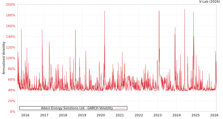 graph of Adani Energy Solutions Ltd GARCH