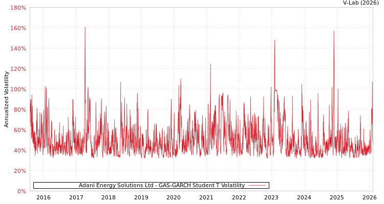 graph of Adani Energy Solutions Ltd GAS-GARCH-T