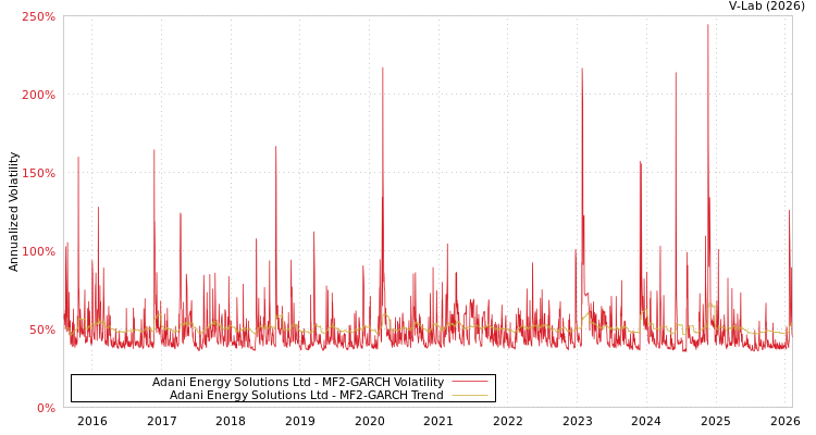 graph of Adani Energy Solutions Ltd MF2-GARCH