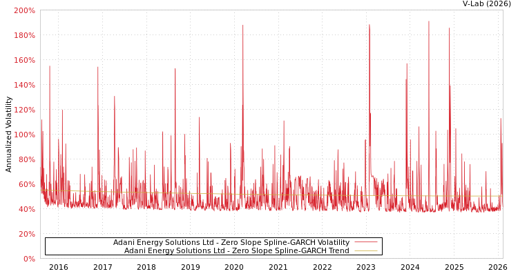 graph of Adani Energy Solutions Ltd S0GARCH