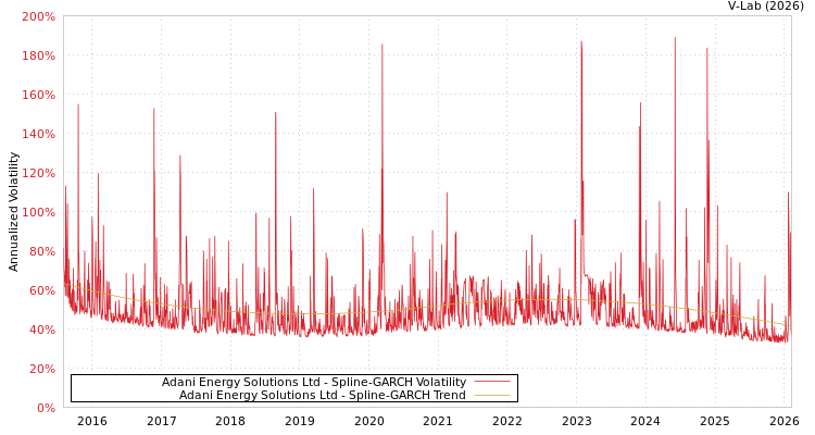 graph of Adani Energy Solutions Ltd SGARCH