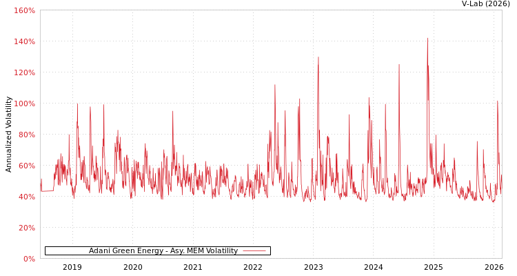 graph of Adani Green Energy AMEM