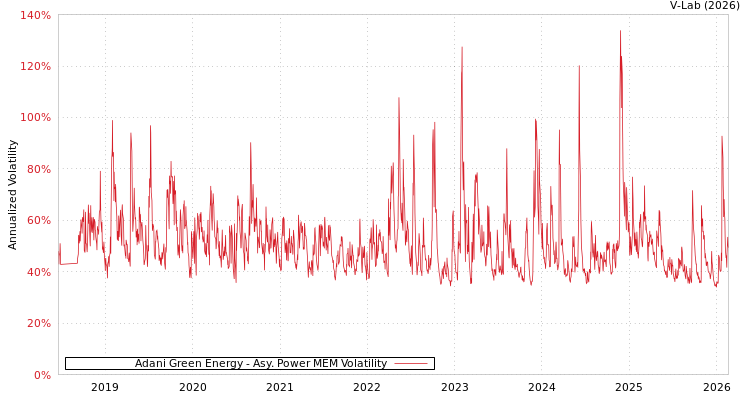 graph of Adani Green Energy APMEM