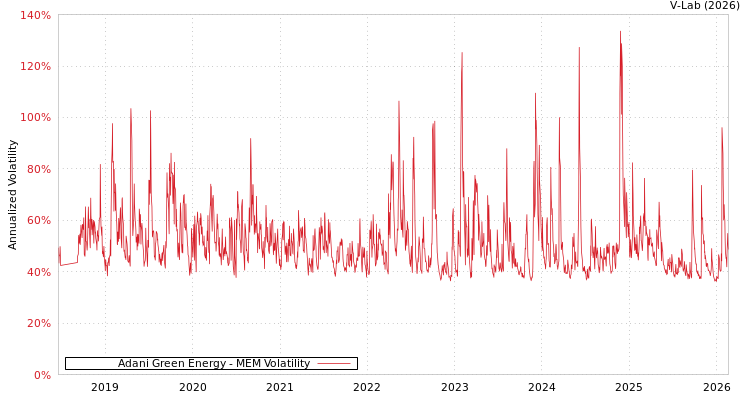 graph of Adani Green Energy MEM