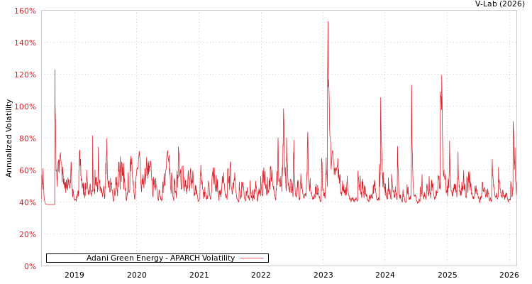 graph of Adani Green Energy APARCH
