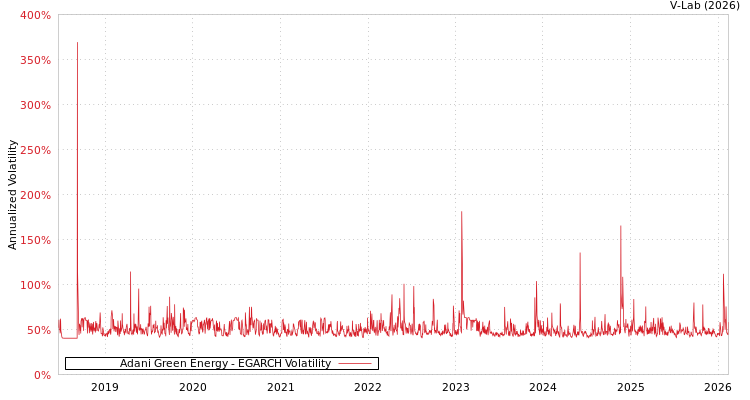 graph of Adani Green Energy EGARCH