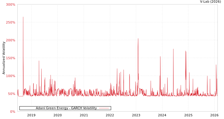 graph of Adani Green Energy GARCH