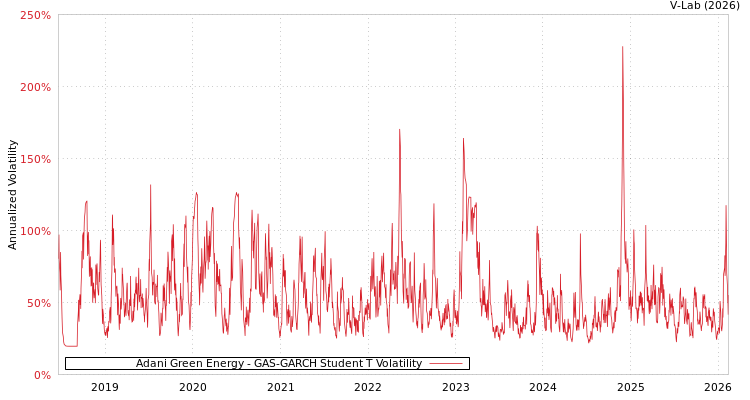 graph of Adani Green Energy GAS-GARCH-T