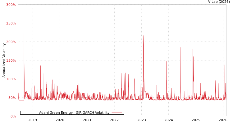 graph of Adani Green Energy GJR-GARCH