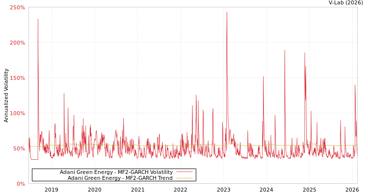 graph of Adani Green Energy MF2-GARCH