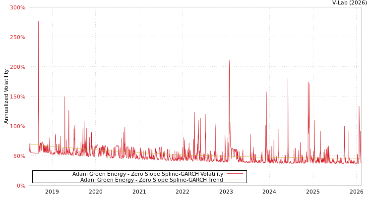 graph of Adani Green Energy S0GARCH