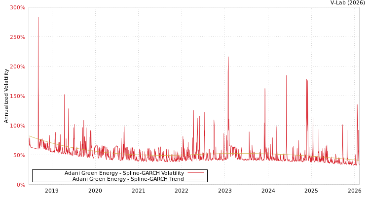 graph of Adani Green Energy SGARCH