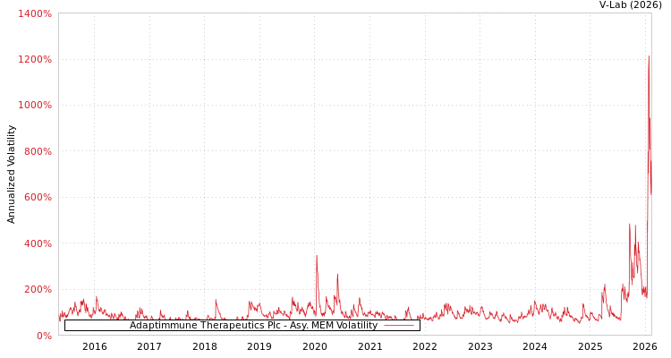 graph of Adaptimmune Therapeutics Plc AMEM