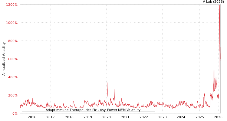 graph of Adaptimmune Therapeutics Plc APMEM