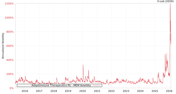 graph of Adaptimmune Therapeutics Plc MEM