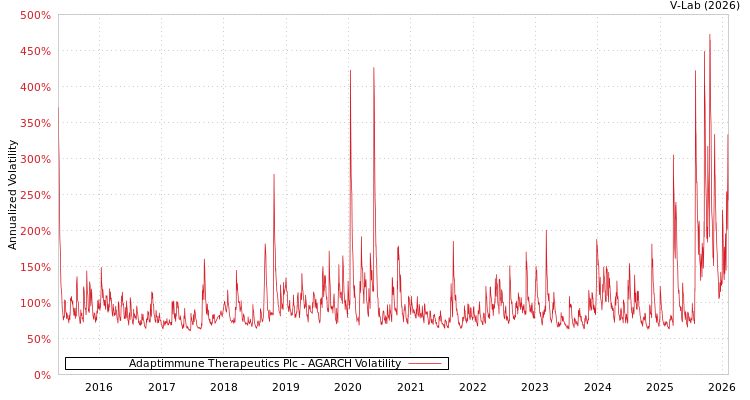 graph of Adaptimmune Therapeutics Plc AGARCH