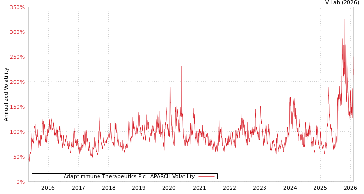 graph of Adaptimmune Therapeutics Plc APARCH