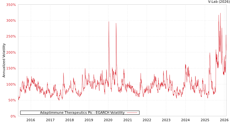 graph of Adaptimmune Therapeutics Plc EGARCH