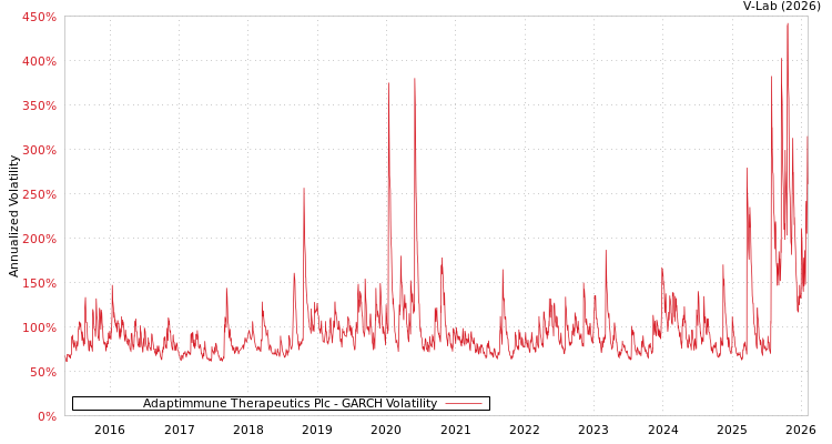 graph of Adaptimmune Therapeutics Plc GARCH