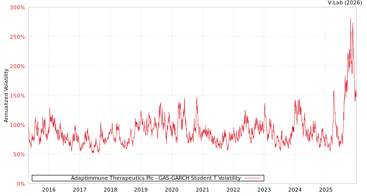 graph of Adaptimmune Therapeutics Plc GAS-GARCH-T