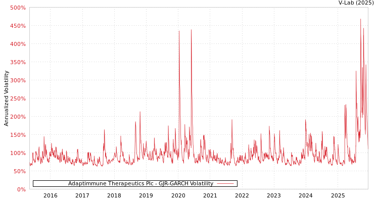 graph of Adaptimmune Therapeutics Plc GJR-GARCH