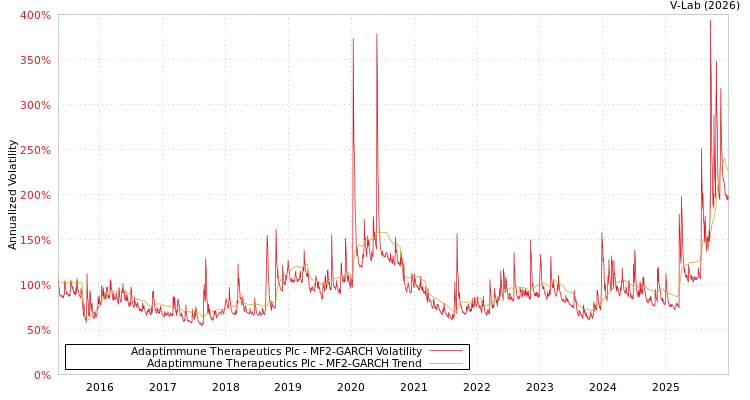 graph of Adaptimmune Therapeutics Plc MF2-GARCH