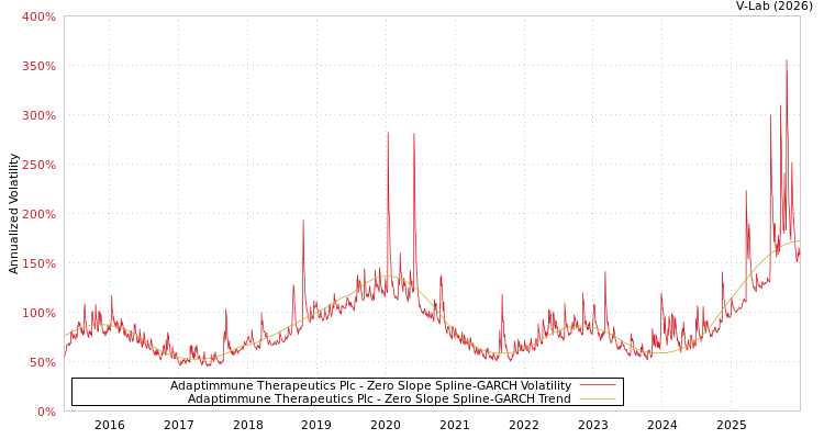graph of Adaptimmune Therapeutics Plc S0GARCH