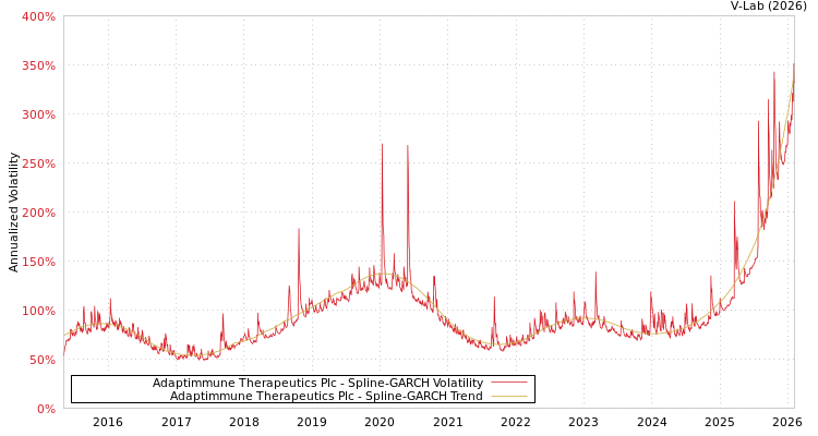 graph of Adaptimmune Therapeutics Plc SGARCH
