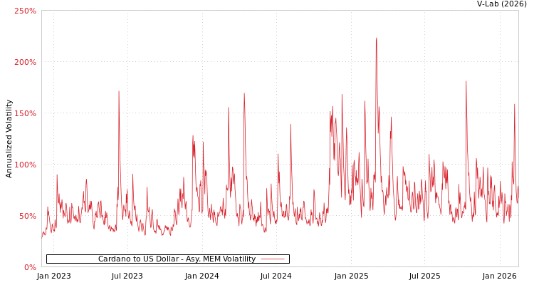 graph of Cardano to US Dollar AMEM