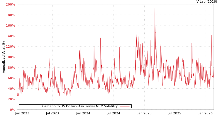graph of Cardano to US Dollar APMEM