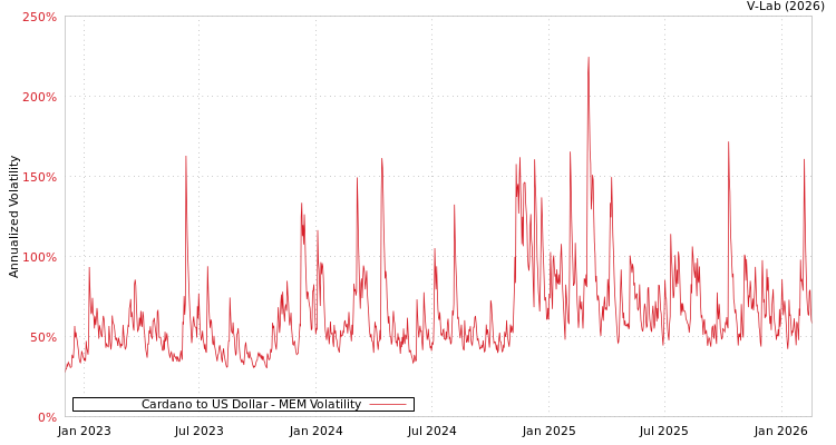 graph of Cardano to US Dollar MEM